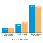 Education levels of mothers with young
children, 2016