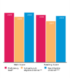 National Assessment of Educational
Progress (NAEP) fourth grade math and
reading scores, 2017