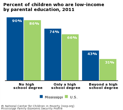 Percent of children who are low-income
by parental education, 2011
