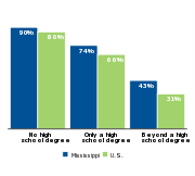 Percent of children who are low-income
by parental education, 2011