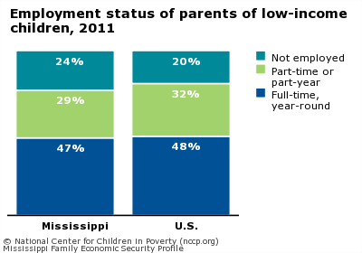 Employment status of parents of low-income children, 2011