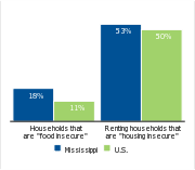 Households facing hardships, 2006