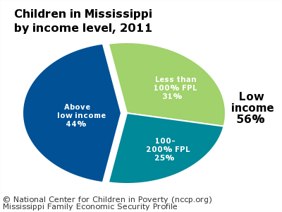 Children in Mississippi
by income level, 2011
