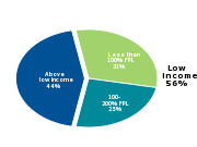 Children in Mississippi
by income level, 2011
