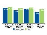 Employer-based health insurance coverage, 2000 and 2006