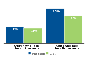 Health insurance status by age, 2007