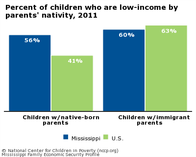 Percent of children who are low-income by parents' nativity, 2011