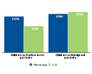 Percent of children who are low-income by parents' nativity, 2011