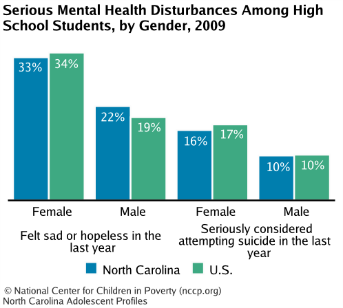 Serious Mental Health Disturbances Among High School Students, by Gender, 2009