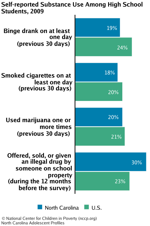 Self-reported Substance Use Among High School Students, 2009