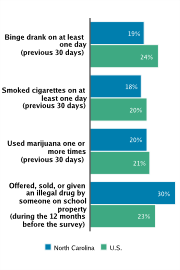 Self-reported Substance Use Among High School Students, 2009