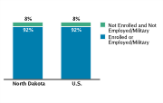 School Enrollment/Employment Status Among Adolescents Aged 16-18, 2008