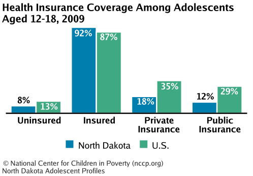 Health Insurance Coverage Among Adolescents Aged 12-18, 2008