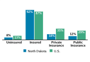 Health Insurance Coverage Among Adolescents Aged 12-18, 2008