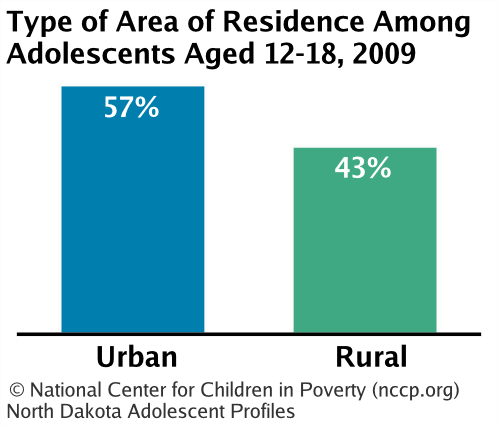 Type of Area of Residence Among Adolescents Aged 12-18,