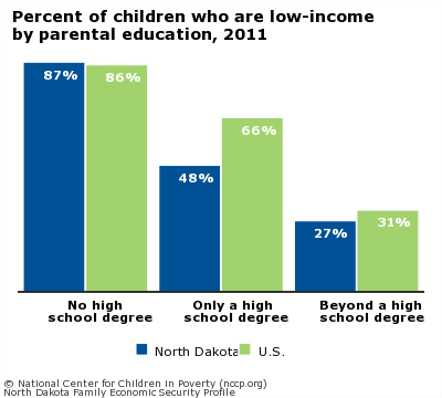 Percent of children who are low-income
by parental education, 2011