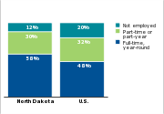 Employment status of parents of low-income children, 2011