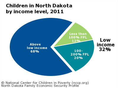 Children in North Dakota
by income level, 2011