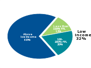 Children in North Dakota
by income level, 2011