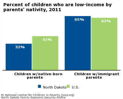 Percent of children who are low-income by parents' nativity, 2011
