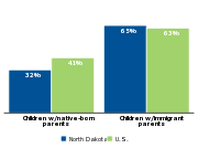 Percent of children who are low-income by parents' nativity, 2011