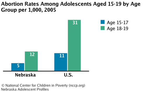 Abortion Rates Among Adolescents Aged 15-19 by Age Group per 1,000, 2005