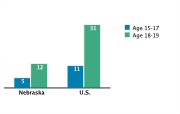 Abortion Rates Among Adolescents Aged 15-19 by Age Group per 1,000, 2005