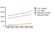 Chlamydia Rates Among Adolescents Aged 15-19, by Gender per 100,000, 1998-2008