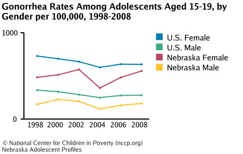 Gonorrhea Rates Among Adolescents Aged 15-19, by Gender per 100,000, 1998-2008