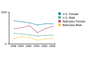 Gonorrhea Rates Among Adolescents Aged 15-19, by Gender per 100,000, 1998-2008