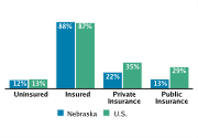 Health Insurance Coverage Among Adolescents Aged 12-18, 2008