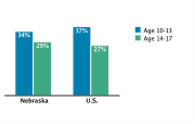 Obesity/Overweight Status Among Adolescents Aged 10-17, by Age Group, 2007