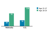 Pregnancy Rates Among Adolescents Aged 15-19, by Age Group per 1,000, 2005