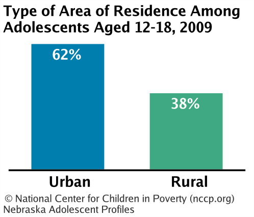 Type of Area of Residence Among Adolescents Aged 12-18,
