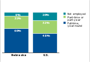Employment status of parents of low-income children, 2011