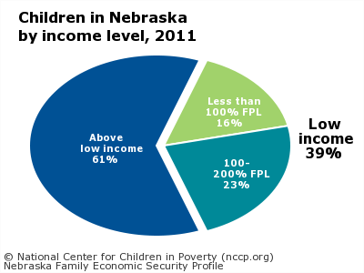 Children in Nebraska
by income level, 2011