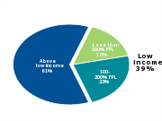 Children in Nebraska
by income level, 2011