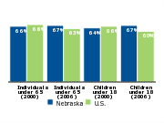 Employer-based health insurance coverage, 2000 and 2006