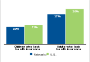 Health insurance status by age, 2007