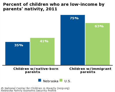 Percent of children who are low-income by parents' nativity, 2011