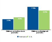 Percent of children who are low-income by parents' nativity, 2011