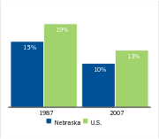 Workers covered by a union,
1987 and 2007