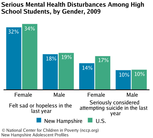 Serious Mental Health Disturbances Among High School Students, by Gender, 2009