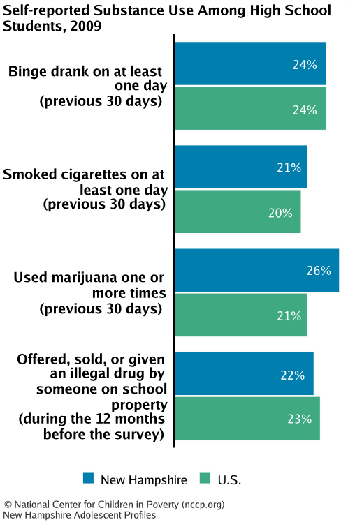 Self-reported Substance Use Among High School Students, 2009