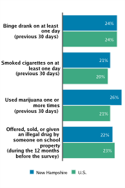 Self-reported Substance Use Among High School Students, 2009