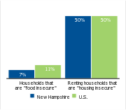 Households facing hardships, 2006