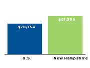 Median annual household income for family of four, 2006