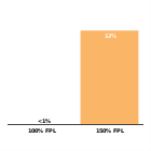 Monthly child care co-payment fees as a
percent of income for a family of three 
with one child in care, 2017