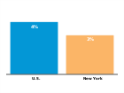 Young children under age 6 who
lack health insurance, 2016