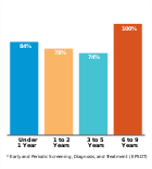 Percent of eligible children who received at
least one EPSDT* screening, by age, FY 2016